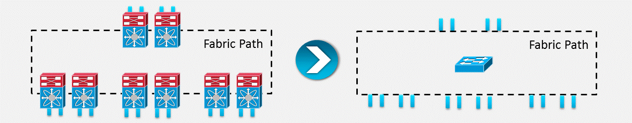 FabricPath Layer2 mindenhol STP limitációi nélkül Switching & Routing előnyei Kívülről egy L2 switch Belülről egy