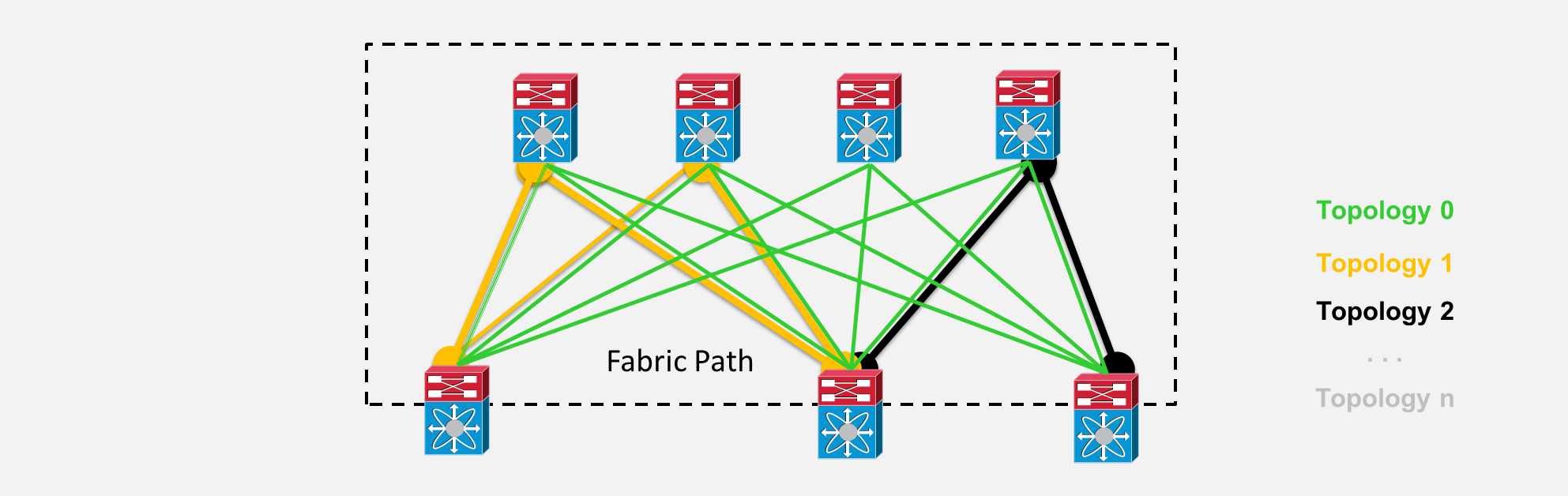 Multi-Topology támogatás Nexus 5k-n 2 topológia