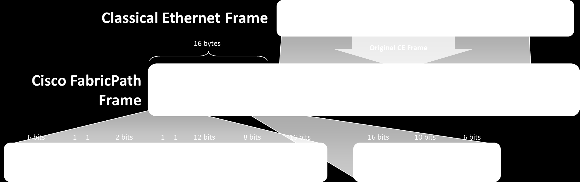 FabricPath keret Switch ID Egyedi azonosító Sub-Switch ID Egyedi azonosító VPC+ domain-enként LID Local ID, port