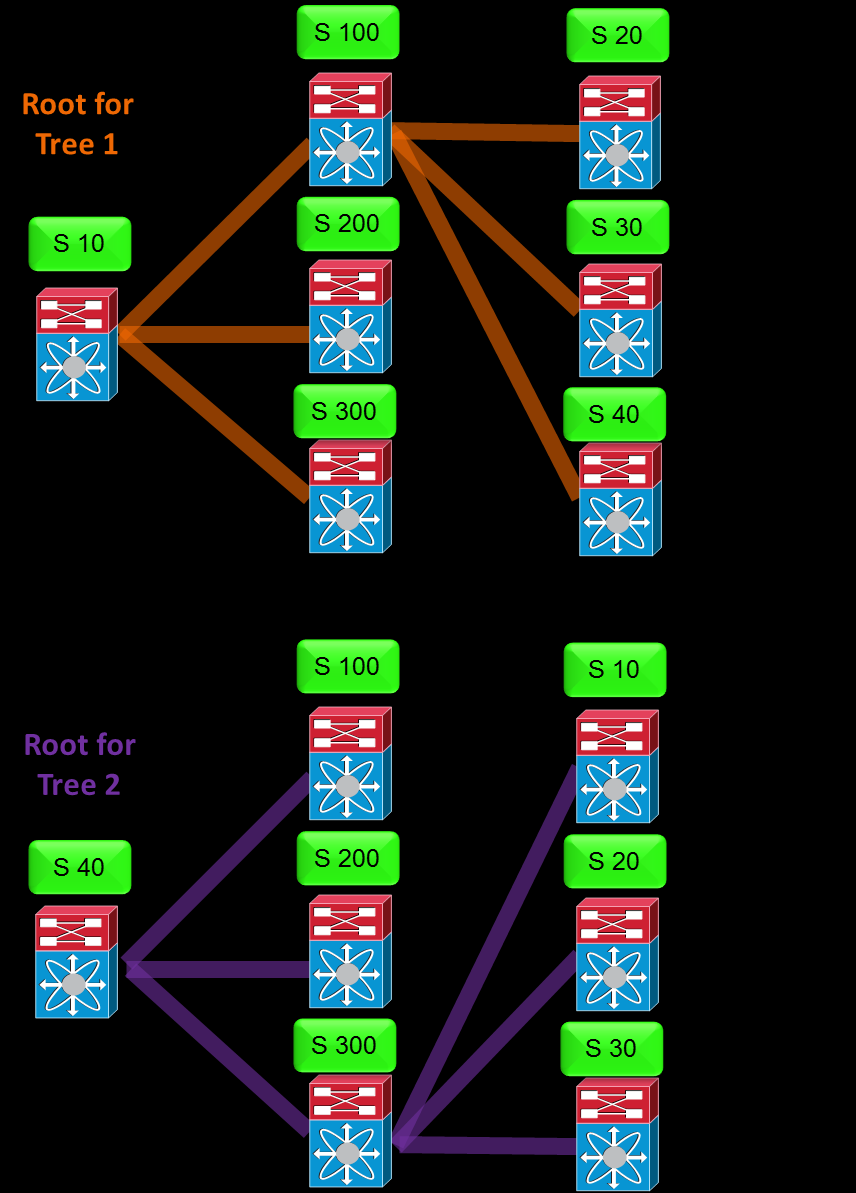 FabricPath Multi Destination Tree Primary Tree Root a legmagasabb prioritású Switch (System ID, Switch ID) Globális FTAG