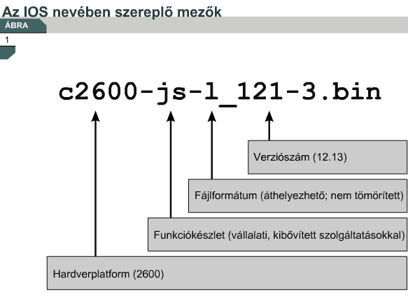 A desktop IOS névadási konvenciók A Cisco számos különböző IOS-változatot fejleszt. Az IOS maga is különféle hardverplatformokat és szolgáltatásokat támogat.