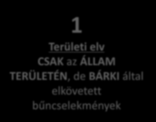 A büntetőjogi hatály összefoglalása 1 Területi elv CSAK az ÁLLAM TERÜLETÉN, de BÁRKI által elkövetett bűncselekmények 3 ÁLLAMI ÖNVÉDELEM ELVE 2 SZEMÉLYI elv CSAK az ÁLLAM POLGÁRAI ÁLTAL, de BÁRHOL