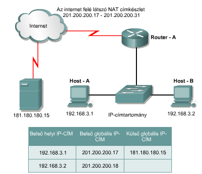 NAT - Network