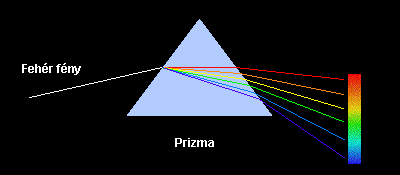 A fehér fény színei csökkenő hullámhossz szerint rendezve a