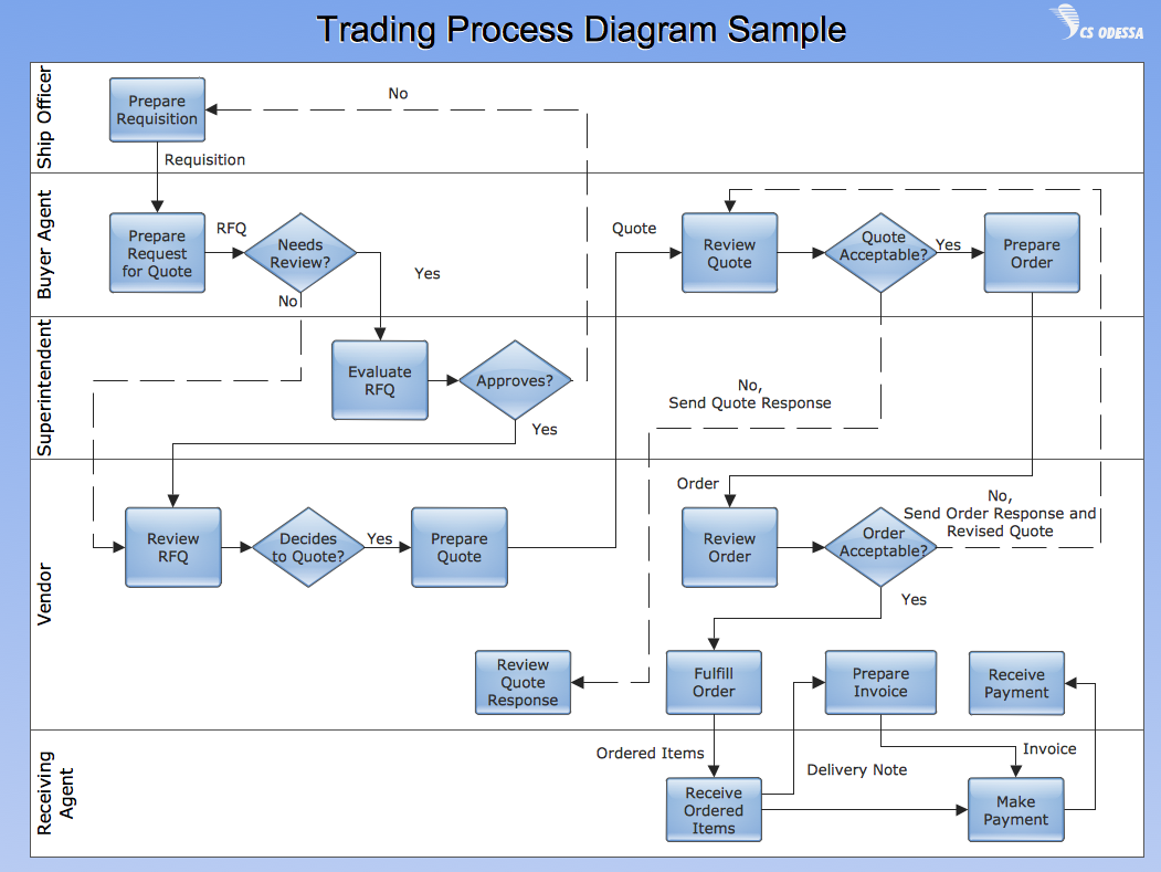 28. ábra. BPD diagram a folyamatban résztvevő elemek szintenkénti elkülönítésével [5] 8.