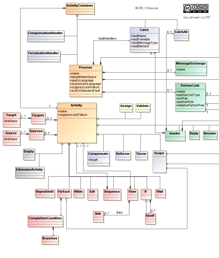 29. ábra BPEL diagram felépítése 9. XPDL (XML Process Definition Language) Az XPDL (XML Process Definition Language) a WfMC (Wokflow Management Coalition) által szabványosított leírónyelv.