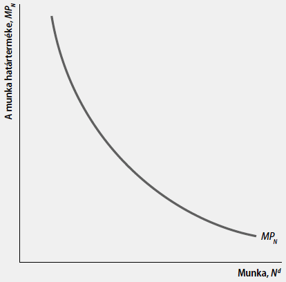 A munka határterméke A termelési függvény munka szerinti deriváltja (az ábrán a görbe meredeksége) azonos a