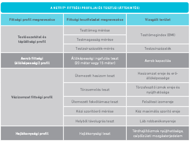 bl) A tanulók fizikai állapotának méréséhez szükséges módszerek A tanulók fizikai állapotának mérésére a NETFIT fittségmérési rendszert alkalmazzuk.