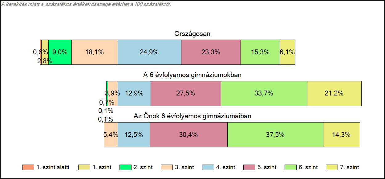 1c Képességeloszlás Az országos eloszlás, valamint a tanulók eredményei a 6 évfolyamos gimnáziumokban és az Önök 6