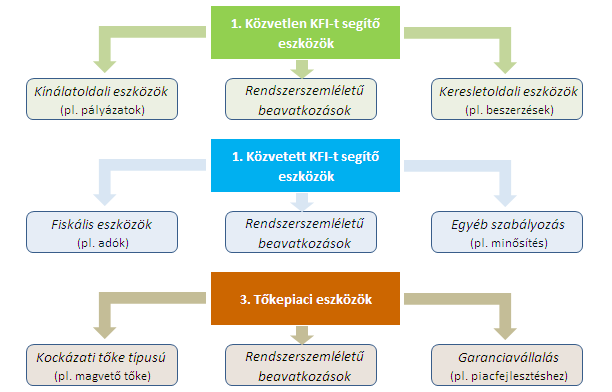 A KFI szakplitikai eszközök csprtsítása Frrás: