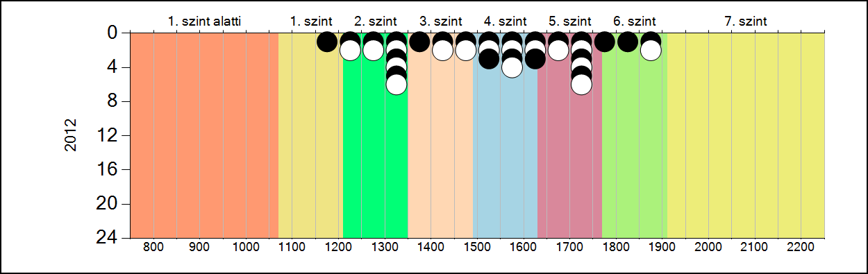 4b A képességeloszlás alakulása a 6.