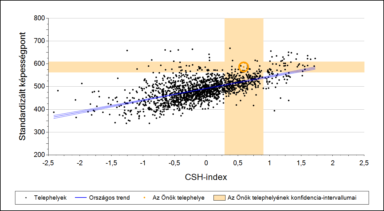 3 Átlageredmény a CSH-index tükrében* A telephelyek tanulóinak a CSH-index alapján várható és tényleges teljesítménye Matematika A községi általános iskolai telephelyek tanulóinak a CSH-index alapján