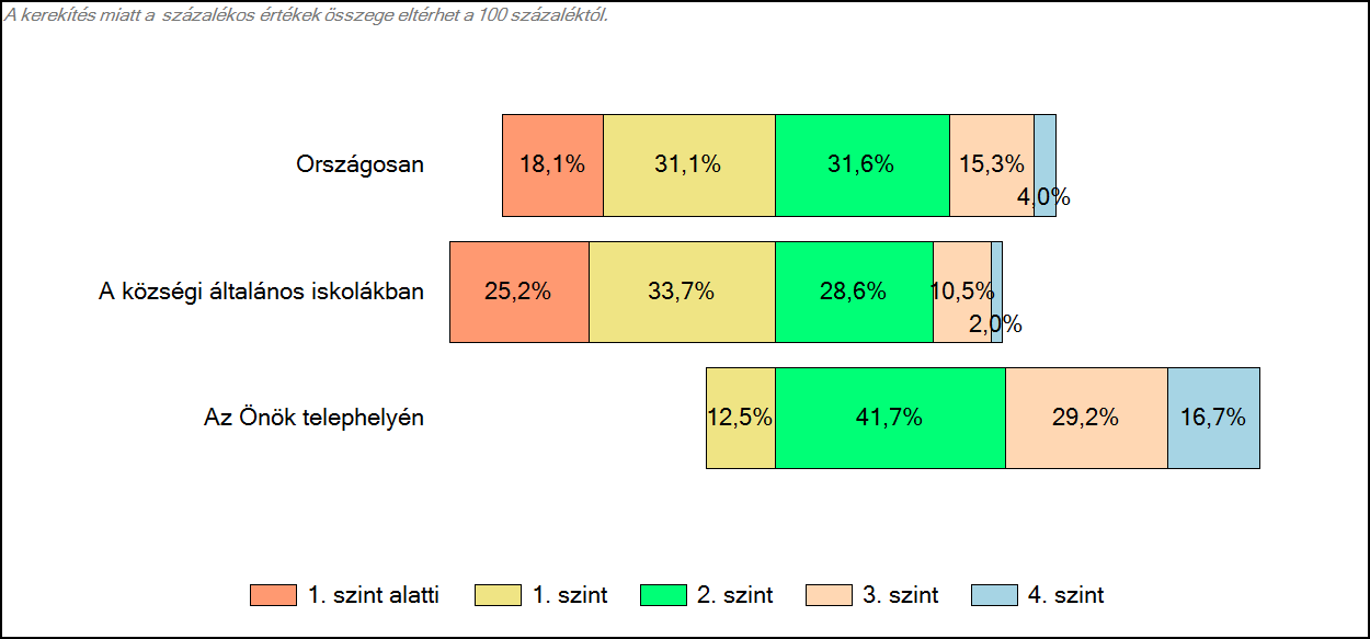 4 Képességeloszlás Az országos eloszlás, valamint a tanulók eredményei a községi általános iskolákban és az Önök