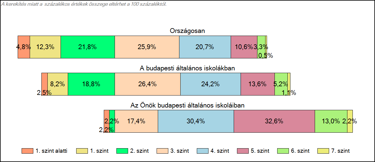 1c Képességeloszlás Az országos eloszlás, valamint a tanulók eredményei a budapesti általános iskolákban és az Önök