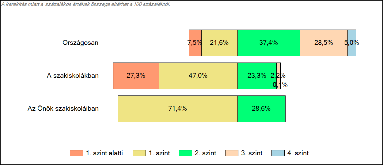 3 Képességeloszlás Az országos eloszlás, valamint a tanulók eredményei a szakiskolákban és az Önök