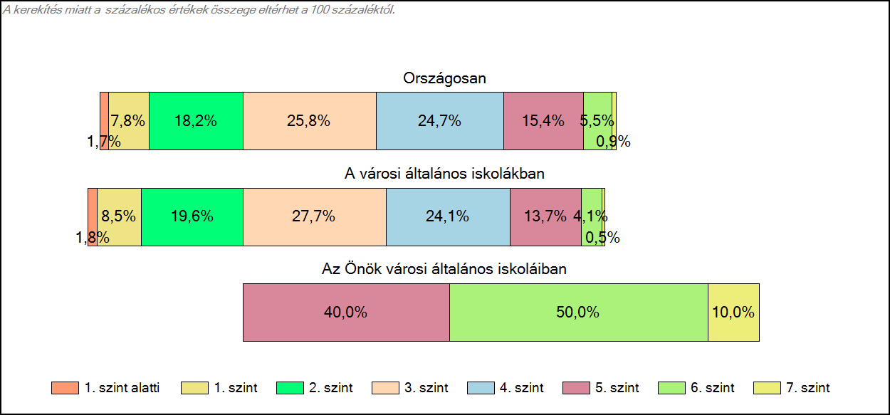 1c Képességeloszlás Az országos eloszlás, valamint a tanulók eredményei a városi általános iskolákban és az Önök