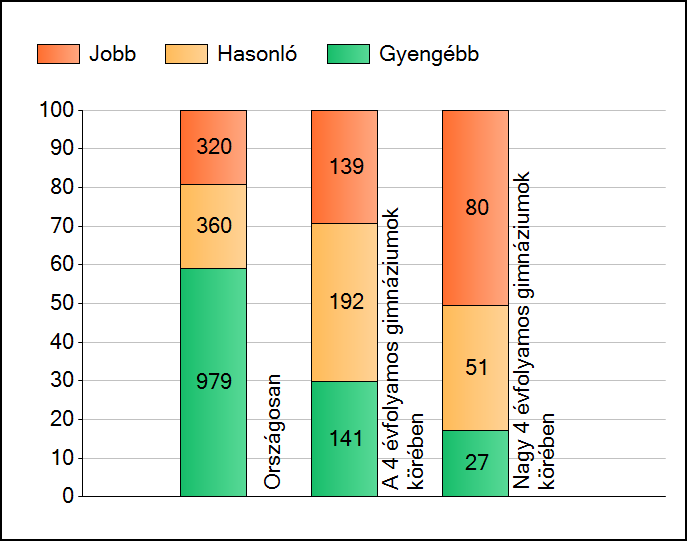 2. ábra A szignifikánsan jobban, hasonlóan, illetve gyengébben teljesítő 10.