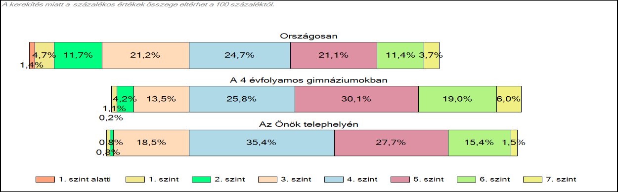 A gimnáziumunk 10. évfolyamos tanulóinak képességmegoszlása az 1-7. matematika képességszintek között mozog. Nincs olyan tanuló, aki az 1. szint alatti képességszinten van. Az 1. szinten 1, a 2.