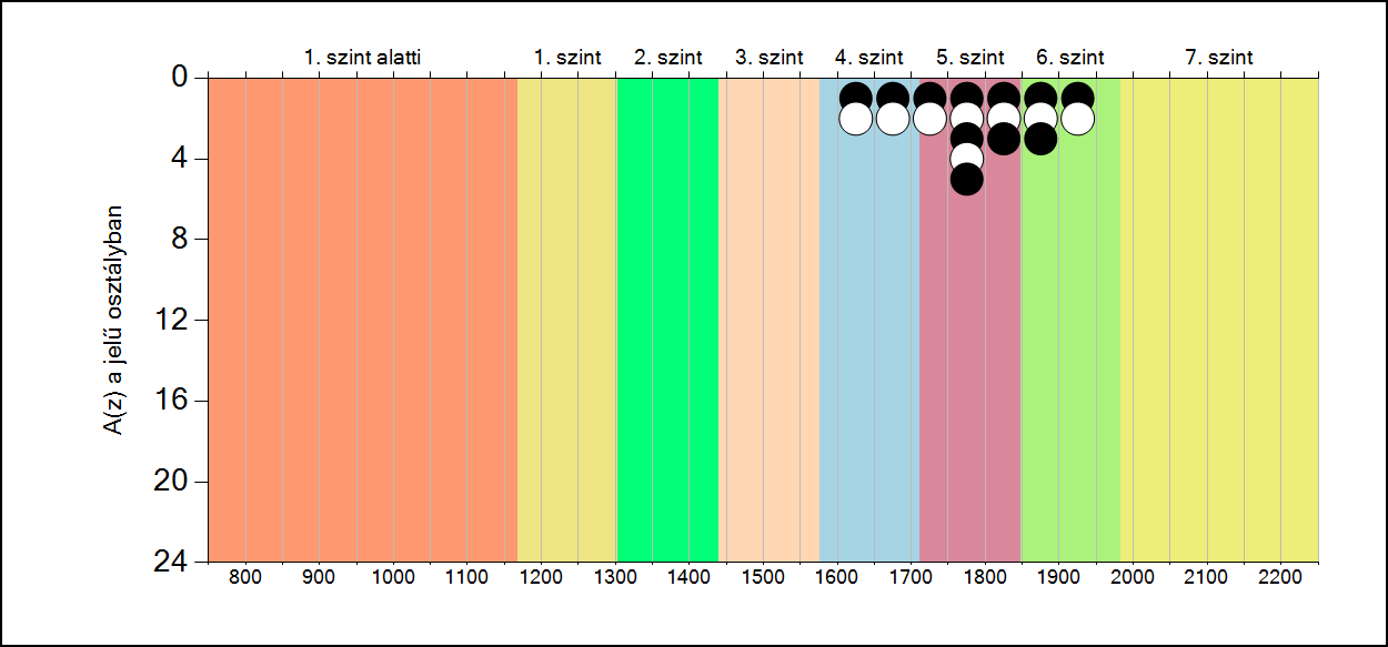 5b A képességeloszlás osztályonként A tanulók eredményei
