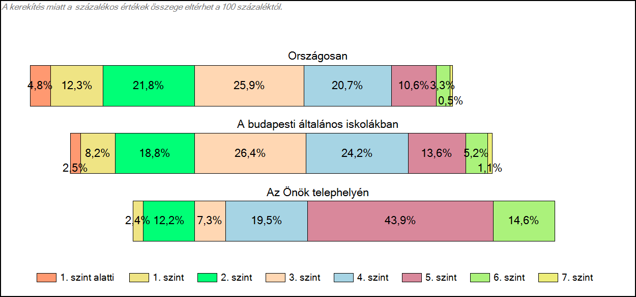 1c Képességeloszlás Az országos eloszlás, valamint a tanulók eredményei a budapesti általános iskolákban és az Önök