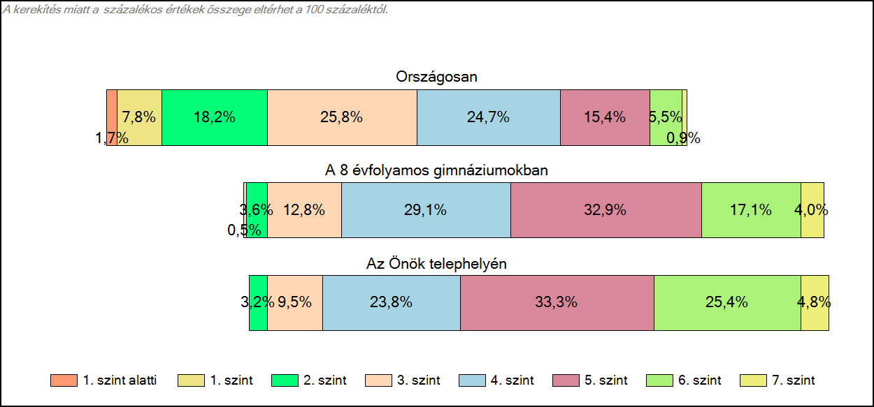 1c Képességeloszlás Az országos eloszlás, valamint a tanulók eredményei a 8 évfolyamos gimnáziumokban és az Önök 8