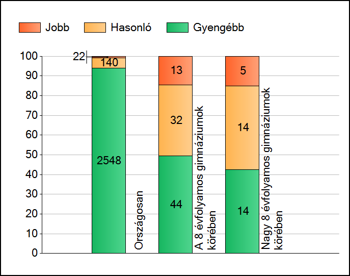 1a Átlageredmények A telephelyek átlageredményeinek összehasonlítása Szövegértés Az Önök eredményei a 8 évfolyamos gimnáziumi telephelyek eredményeihez viszonyítva A szignifikánsan jobban, hasonlóan,