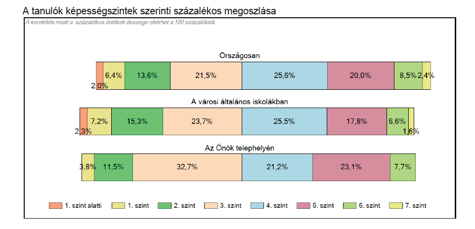 A grafikonokon látható, hogy 25 tanuló teljesített a negyedik szint alatt,, 4 tanuló áll a 6. szinten. A többi tanuló teljesítménye a 4.-5. szinteken található. Célunk a továbiakban a 4.