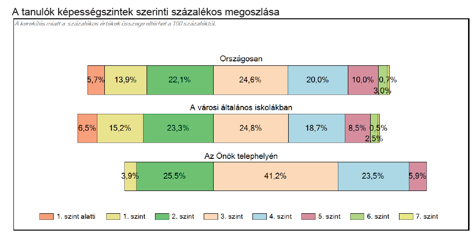 A grafikokonon látható, hogy a harmadik szint alatt 16 tanulónk helyezkedik el, 3 tanuló áll a 5. szinten. Tehát tanulóink zöme a 3-4. szinten áll.