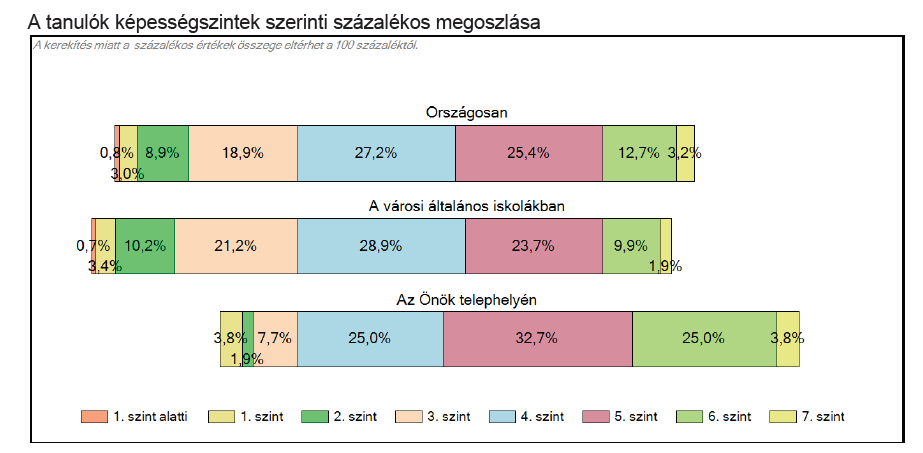 A grafikonokon látható, hogy 7 tanuló teljesített a negyedik szint alatt,, 2 tanuló áll a 7. szinten. A többi tanuló teljesítménye a 4.-6. szinteken található. Célunk a továbiakban a 4.