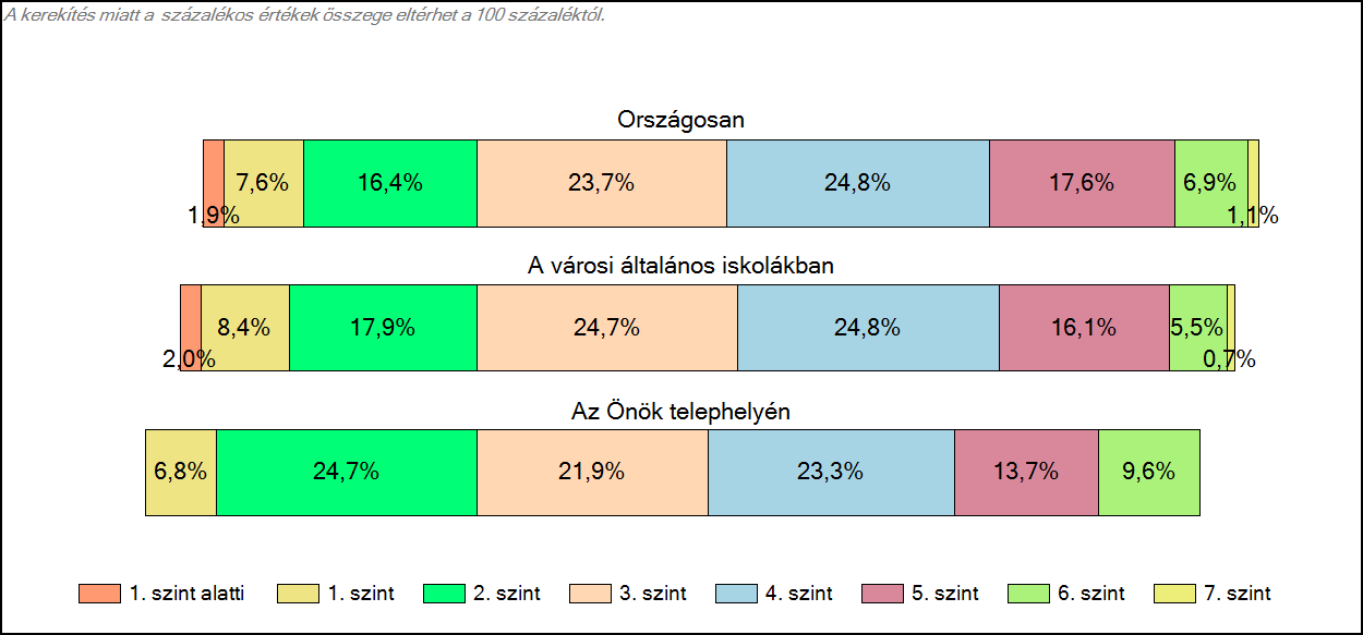 1c Képességeloszlás Az országos eloszlás, valamint a tanulók eredményei a városi általános iskolákban és az Önök városi