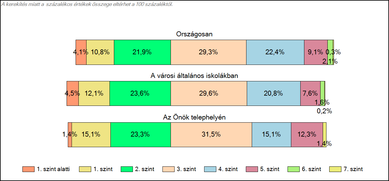 1c Képességeloszlás Az országos eloszlás, valamint a tanulók eredményei a városi általános iskolákban és az Önök