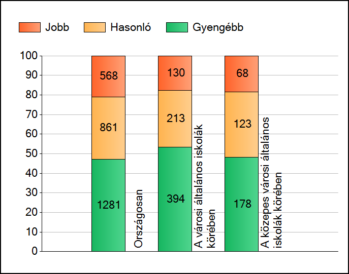 1a Átlageredmények A telephelyek átlageredményeinek összehasonlítása Matematika Az Önök eredményei a városi általános iskolai telephelyek eredményeihez viszonyítva A szignifikánsan jobban, hasonlóan,