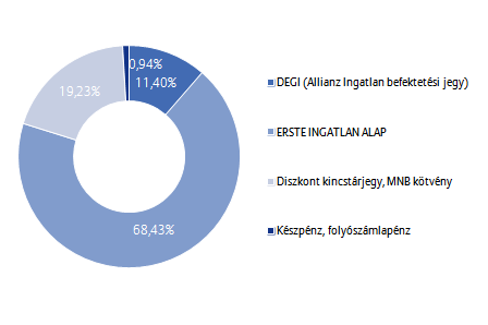 Allianz Életprogramok 2015. Portfólió összetétele: Az elmúlt hónap eseményei: A régiós lakáspiacokat növekvő árak, felfutó fejlesztések, egyre több eladott lakás jellemzi.