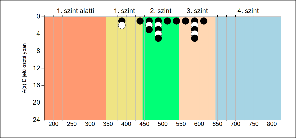 6b A képességeloszlás osztályonként A tanulók eredményei