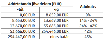 Személyi jövedelemadó Magyarország» 15%» Családi adókedvezmény