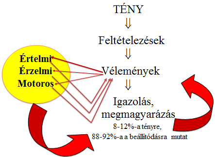 3. Az olyan felmérésekben, ahol nincs megfelelő ismeretünk, a médiára, ismerősök, barátok véleményére, stb. támaszkodunk.