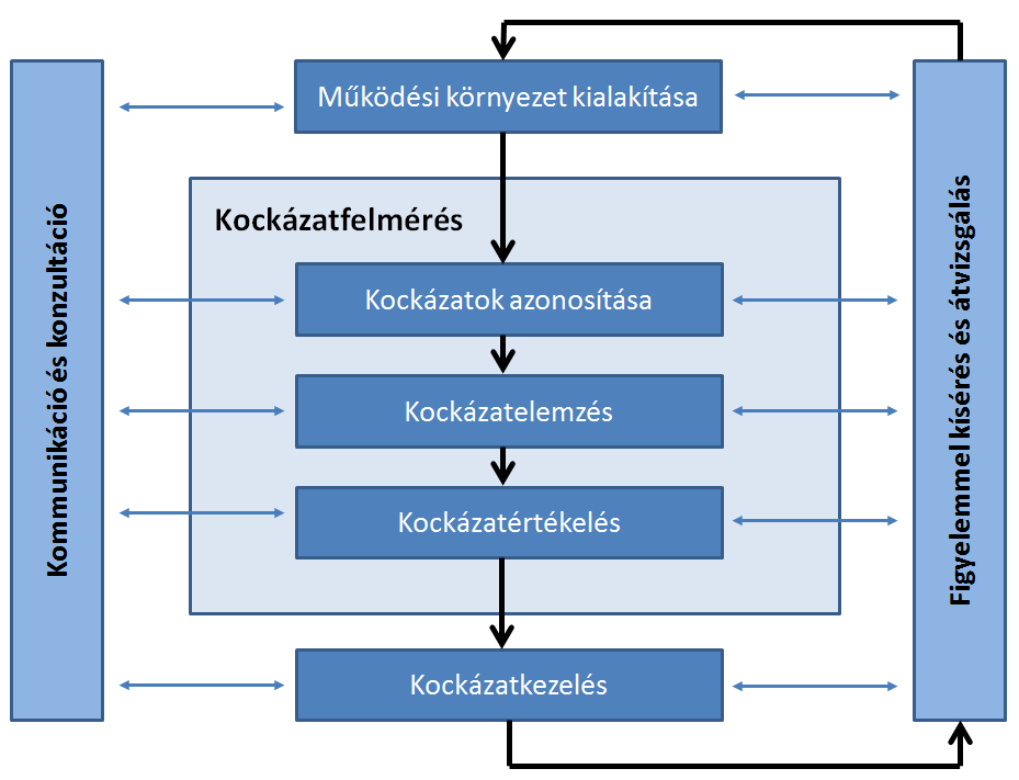 A kockázatok felmérésének folyamata Az alábbi ábra a kockázatkezelés folyamatmodelljét mutatja az ISO 31000:2015-ös szabvány szerint [1].