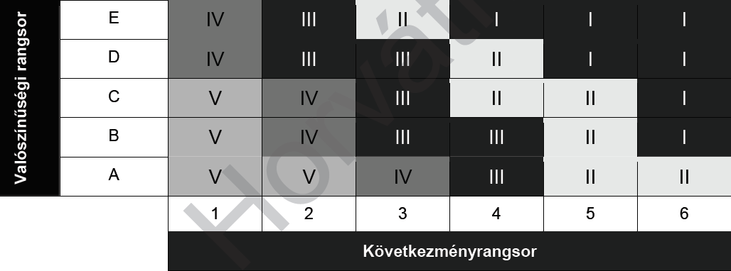 2. ábra: Minta kockázati mátrix az ISO 31010-es szabvány szerint A mátrix összekapcsolja a kármértékeket a valószínűségekkel, és lehetőséget ad az egyes kockázatok mértéke szerinti kockázatkategóriák