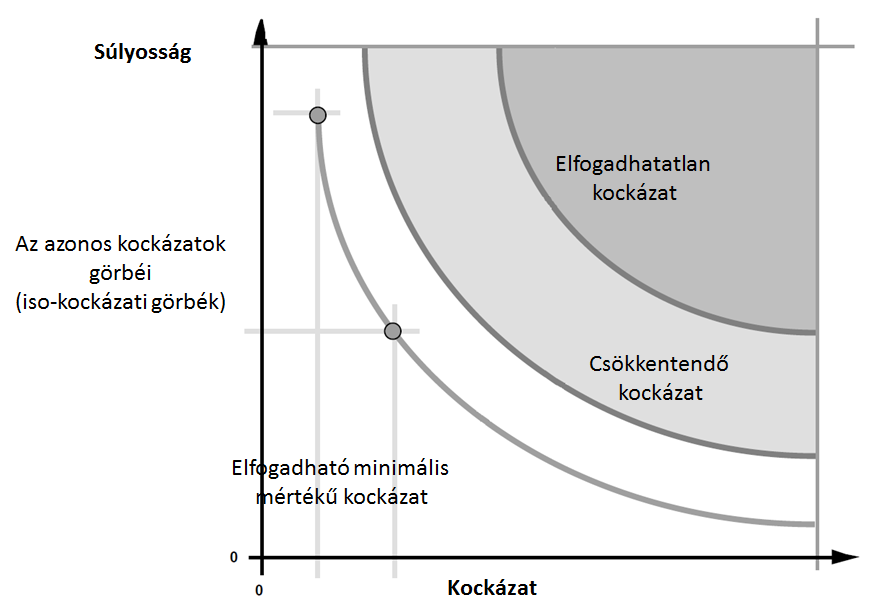 3. ábra: A kockázati mátrix módszer alapján létrejövő azonos kockázati görbék szemléltetése a NASA kockázatkezelési eszköztára alapján Mennyiben léptünk előre a kockázati mátrixokhoz képest?