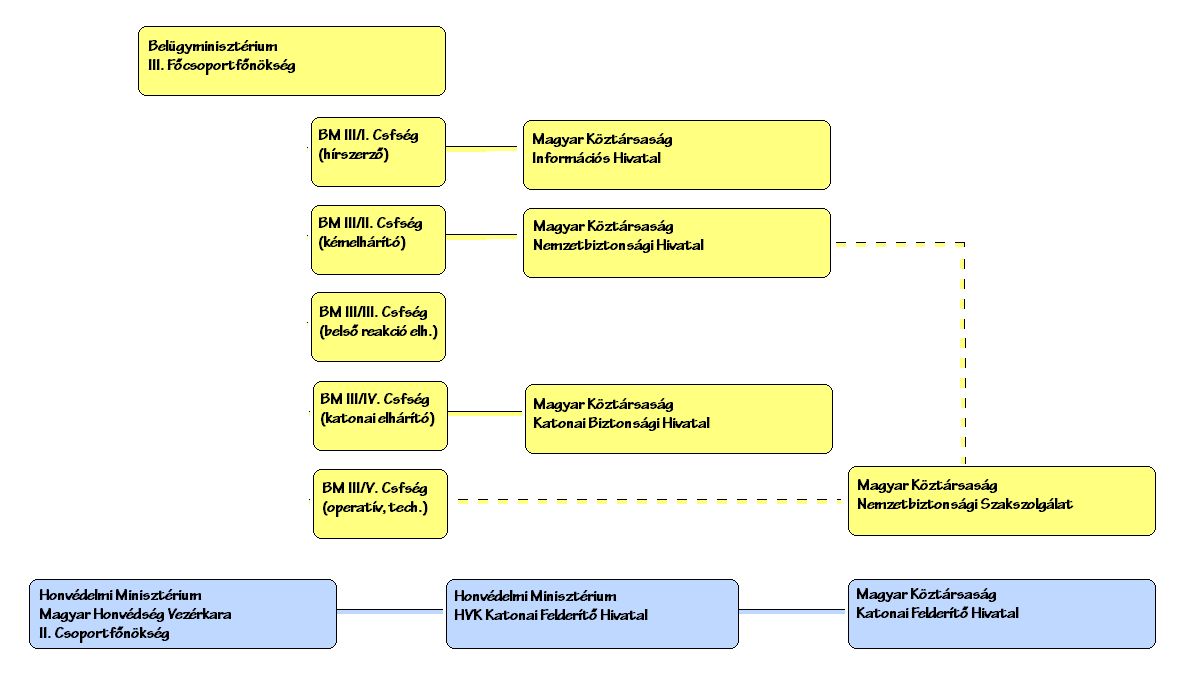 1.4. Az állambiztonsági intézményrendszer átalakítása A rendszerváltozást megelőzően a BM III. (Állambiztonsági) Csoportfőnöksége és a Magyar Néphadsereg Vezérkar 2.