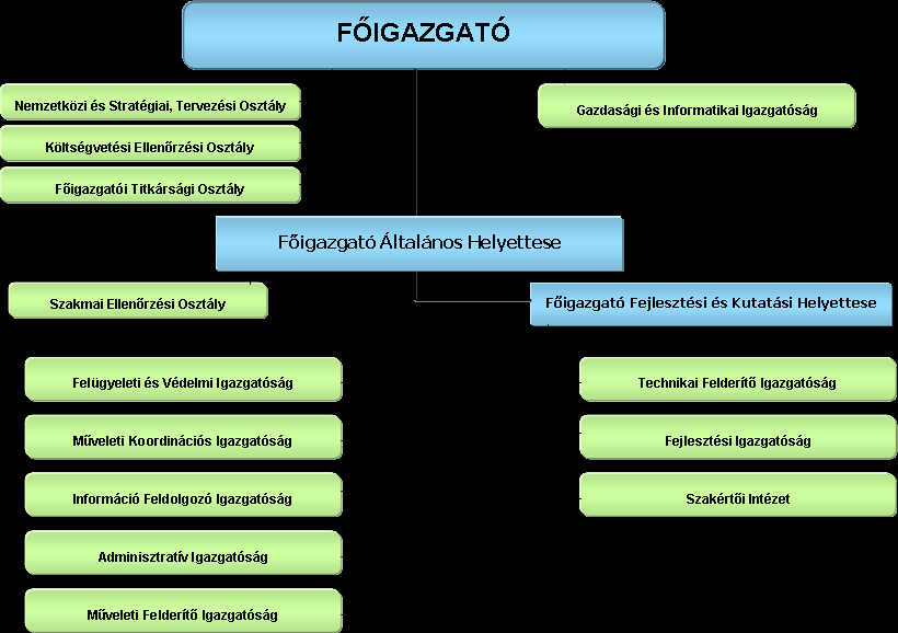 214 Az igazgatóságok és önálló osztályok törvényben meghatározott feladatai: 8 Adminisztratív Igazgatóság: 5.