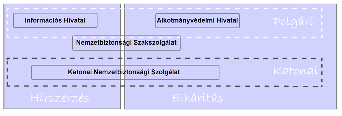 szervezeti struktúrát. A parlamenti korlát átlépését egészen 2010-ig a törvény megváltoztatását lehetővé tévő minősített többség és a valós politikai akarat hiánya akadályozta. 7.