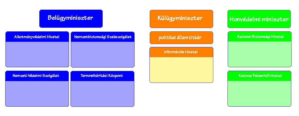 8. ábra: a nemzetbiztonsági szolgálatok és egyes rendvédelmi szervek kormányzati irányításának módosulása 2010-ben.