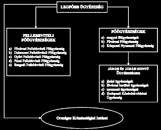 282 Dr. Eperjes Krisztián - Dr. Fazekas Géza 9.2.6. Magyarország Ügyészsége Az ügyészség fő feladatait Magyarország Alaptörvénye 29. Cikkének (1) és (2) bekezdése határozza meg.