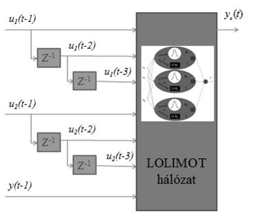 2. ábra ARX típusú hálóstruktúra Ennél a modell típusnál a FIR bemeneti konfiguráció mellett a megkívánt, tanításhoz felhasznált, eggyel korábbi időpillanathoz tartozó y kimenetet is a bemeneti térbe