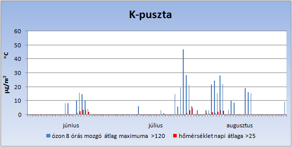 O 3 KONCENTRÁCIÓ ÉS A HŐMÉRSÉKLET KAPCSOLATA (2013 NYÁR: június-augusztus) Korreláció ~ 0,8