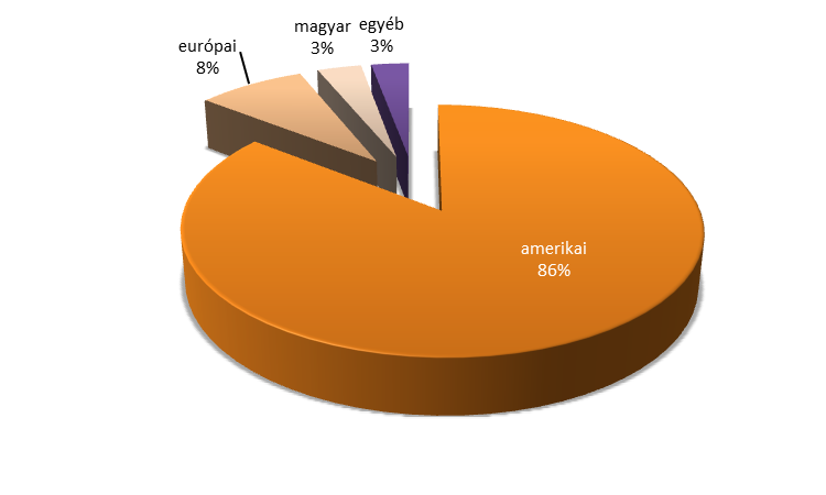 22. A magyarországi moziforgalmazási statisztikai adatokból látható, hogy hazánkban is kiemelkedő az amerikai (elsősorban a hollywoodi) filmek népszerűsége: a 2014-ben vetített filmek döntő többsége