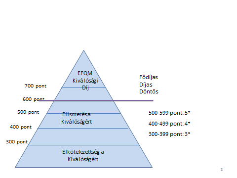 Minőségmenedzsment 135 28. ábra: A kiválóság európai elismerési szintjei 94 1.