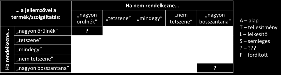 Minőségmenedzsment 220 4. A fejlesztések szempontjából lényeges területek azonosítása és értelmezése. (elégedettséget és elégedetlenséget okozók 18.3 Az 5S program 73.