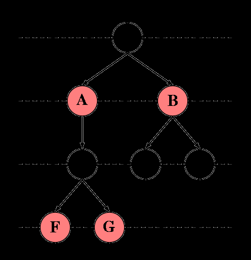 41 Összefüggőségi fa A bináris képekhez rendelt irányított gráf, ahol: minden egyes szögpont megfelel a kép egy (fehér vagy